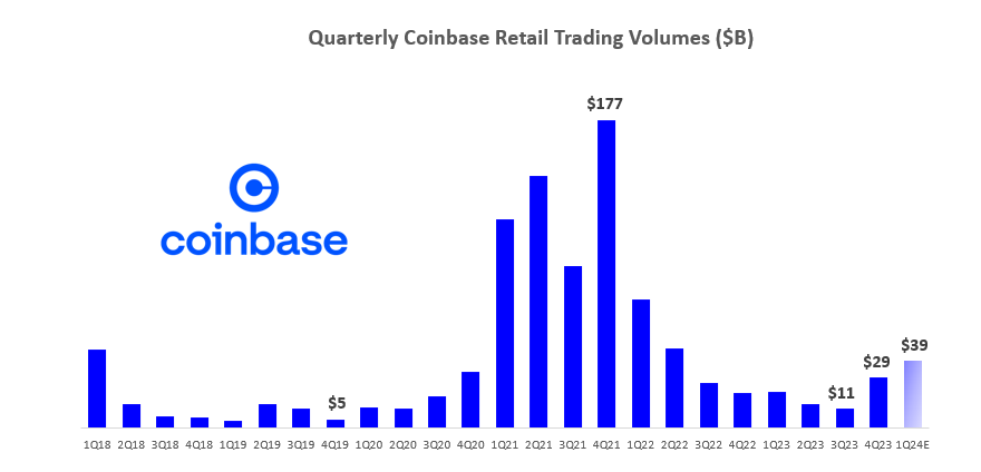 Bull case on why we are early from $COIN earnings 

1) Last cycle, retail volumes 35x from trough to peak. We are 3x from trough and 80% below peak
2) Retail growth largely from existing pro users trading more. Normies not in yet
3) Inst. volumes &amp; take rate show funds coming in