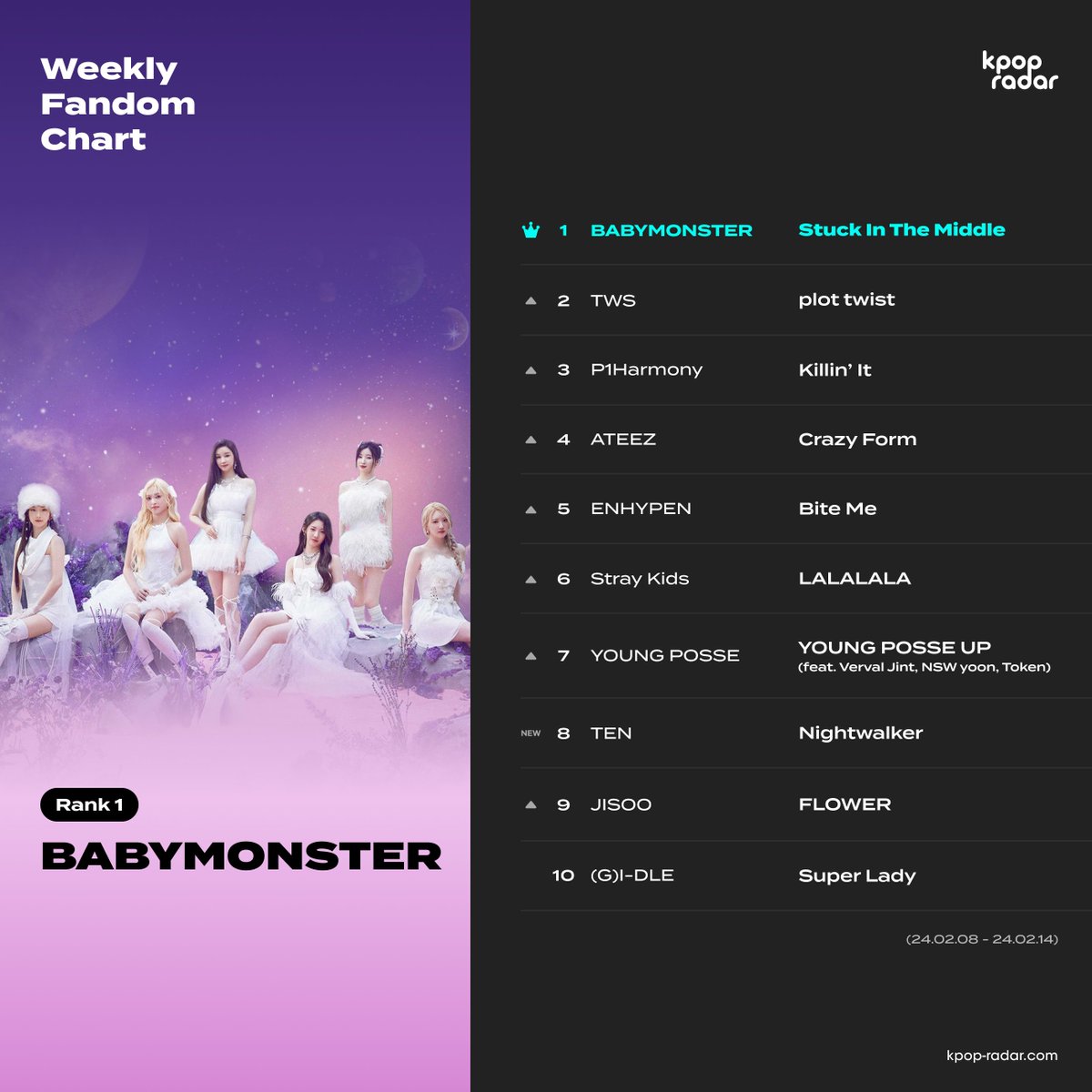 📡K-POP RADAR Weekly Fandom Chart Which artist had the biggest increase in fandom this week? 🥇#BABYMONSTER - #StuckInTheMiddle 🥈#TWS - #plot_twist 🥉#P1Harmony - #Killin_It #kpopradar #weeklyfandomchart #kpop