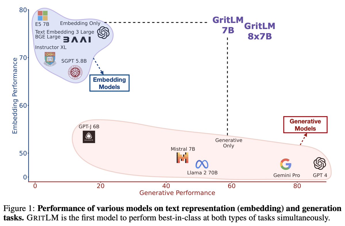 Introducing GRIT🦾to unify text embedding 🔢& generation 📝. GritLM is open SoTA on embedding (MTEB) & generative tasks (BBH etc.) – Both in 1 model. See 🧵for how GRIT🦾 makes RAG >60% faster & more 📜arxiv.org/abs/2402.09906 💻github.com/ContextualAI/g… 1/12
