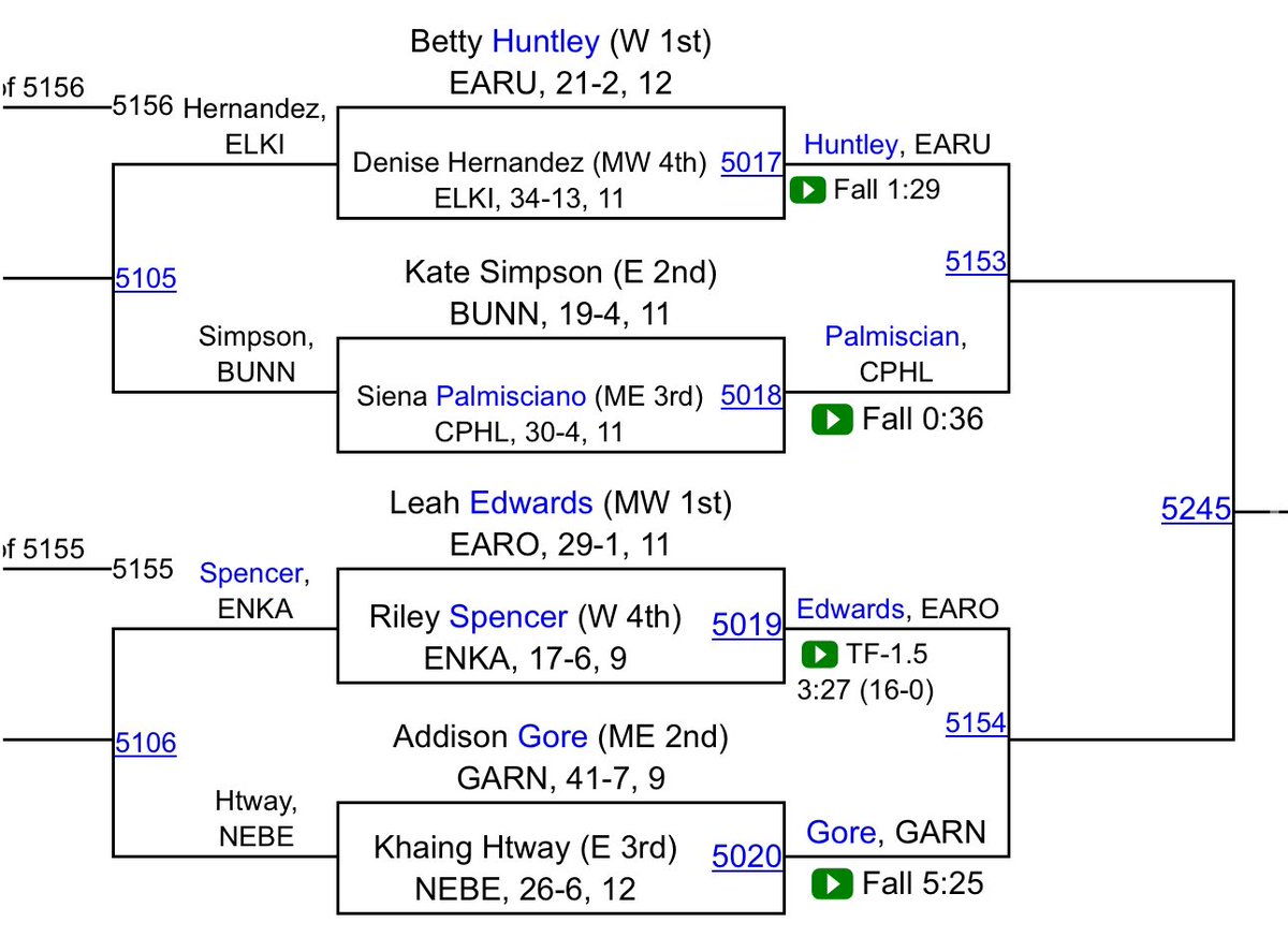 ERHS_Sports's tweet photo. Betty Huntley takes the first match with a pin 1:29 into the match! She moves to the second round of the NCHSAA State Championships tomorrow!

Good luck Betty! We are pulling for you!

#WeTheEast #SwordsUp⚔️ 
#1Down3ToGo https://t.co/vyd1vjfdnv