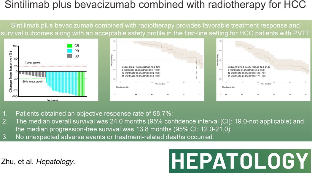 In this open-label, single-arm, phase 2 HCC patients+ PVTT -> sintilimab+bevacizumab+Radiotherapy (30-50 Gy/10 fractions) 🔺ORR 58.7% 🔺Disease control rate 100% After median follow-up of 26 months 🔻Median OS 24 months 🔻Median PFS 13.8 months journals.lww.com/hep/abstract/9……