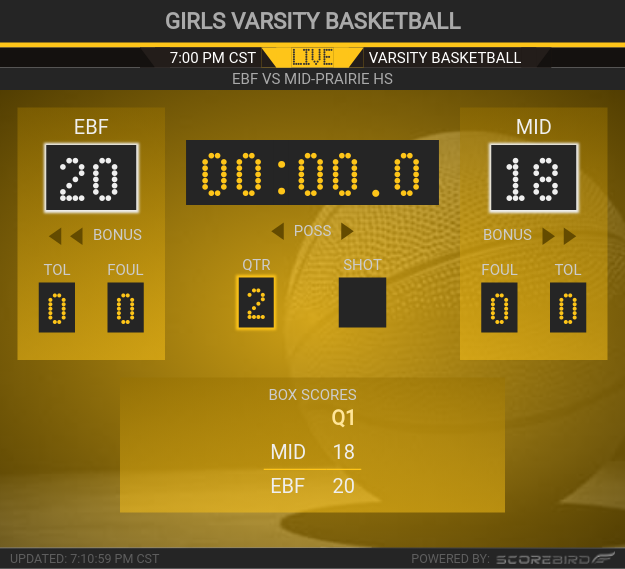 kiicfm's tweet photo. Q1 End
Mid Prairie: 18
Eddyville Blakesburg Fremont Jr Sr High: 20
Girls Varsity Basketball
-------------------
Stream live score: https://t.co/Q5d81hdRXD
@kiicfm https://t.co/P6ri1KDVhC