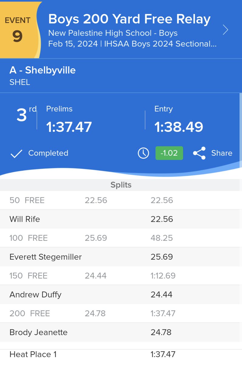 shelbyswimdive's tweet photo. 4 PRs and a full second combined drop!

They go into Saturday 3rd. https://t.co/OBom0R6sdg