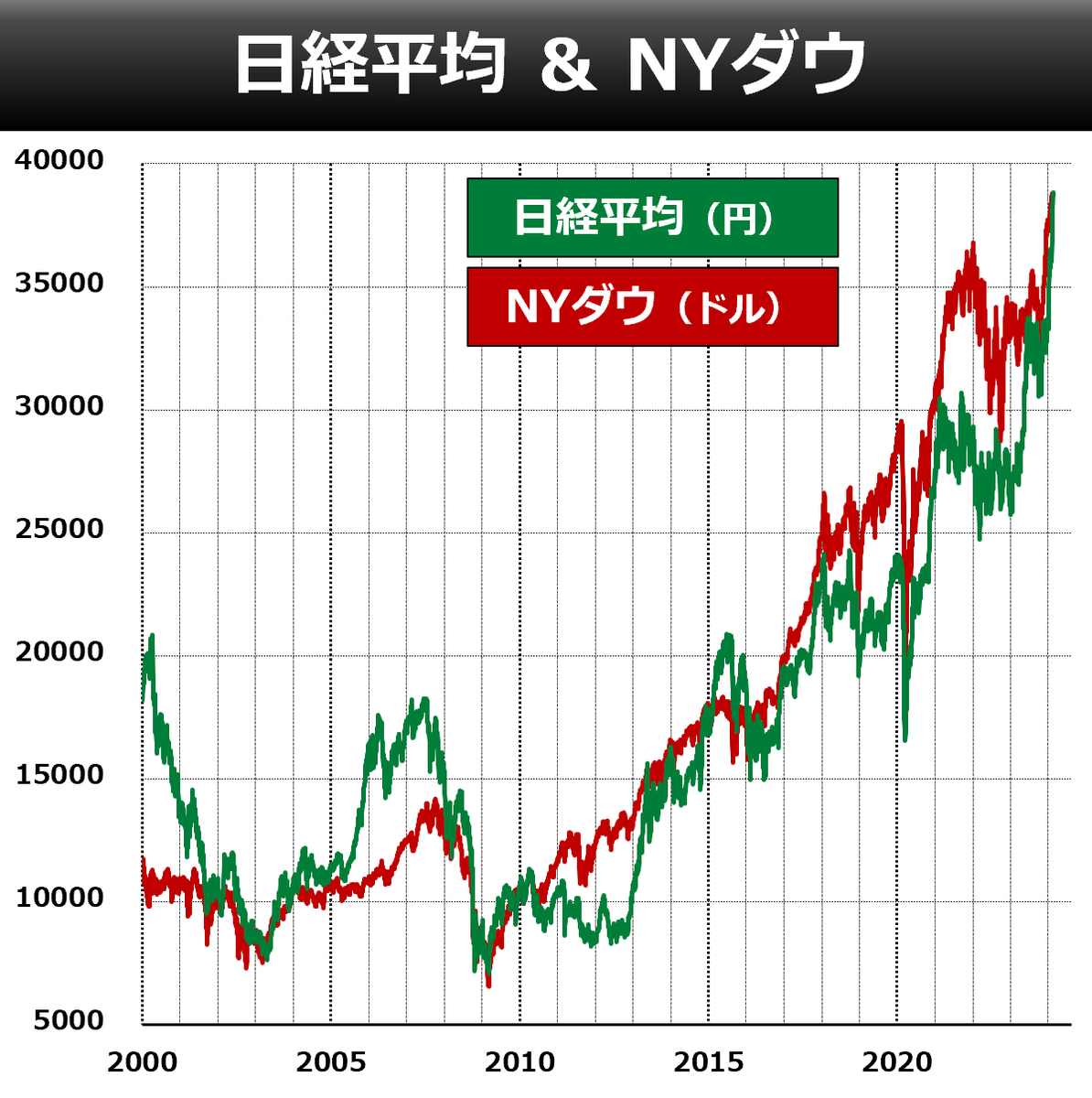 ◇ 逆転 「だから何か？」といわれかねないデータですが、日経平均がNYダウを一時上回りました。単位が「円」「ドル」で違いますし、NYダウはテクノロジー株の影響が薄いなど、単純比較に問題もあります。ただ、過去も逆転のときにはマーケットで少し話題になりました  ...
