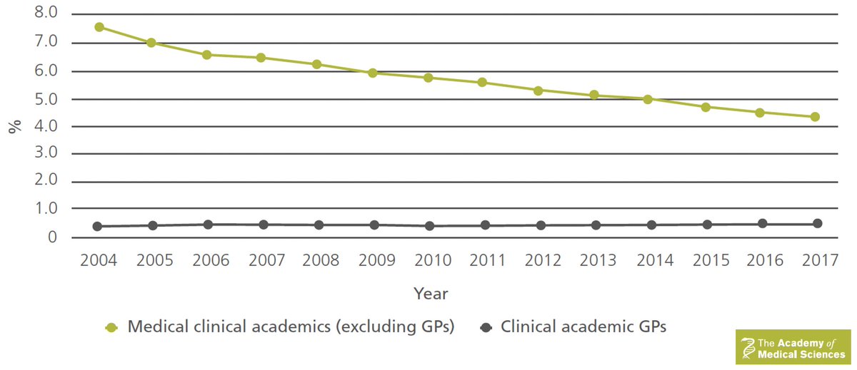 Research requires researchers, which come in many shapes and sizes. We have increased the number of NHS Consultants over time, but we have not increased the number of clinical academics in hospitals, & the situation in primary care is even worse. 2/9