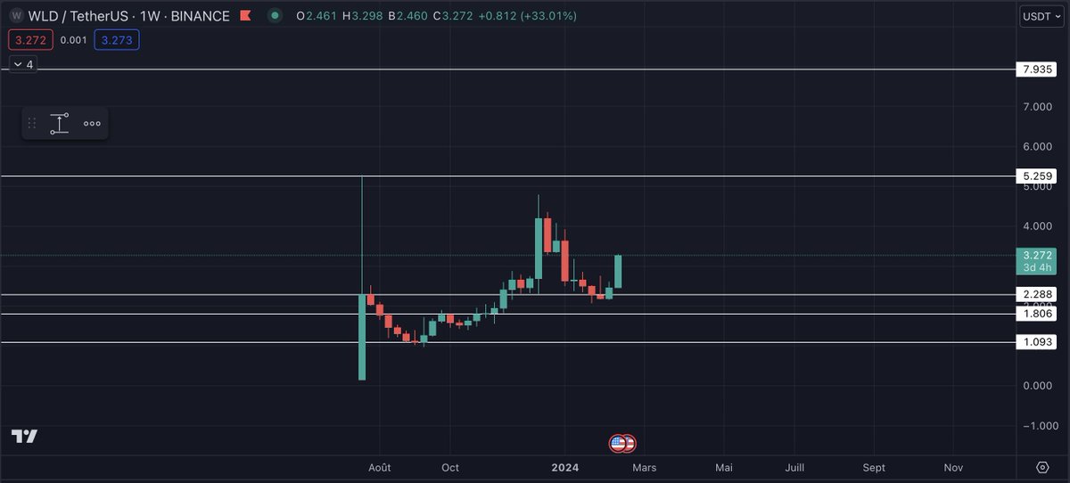 qxt421's tweet photo. $WLD update https://t.co/4Hz1Xcsn23