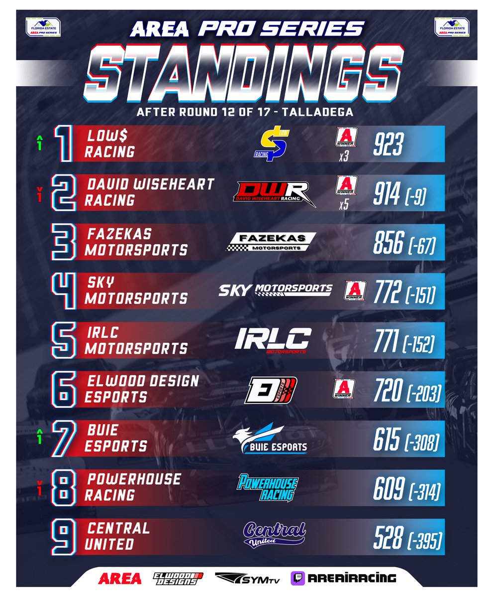 ⚔️ it’s a battle at the top! Take a look at the current AREA Pro Series team standings presented by @ElwoodDesigns before Bristol tonight!