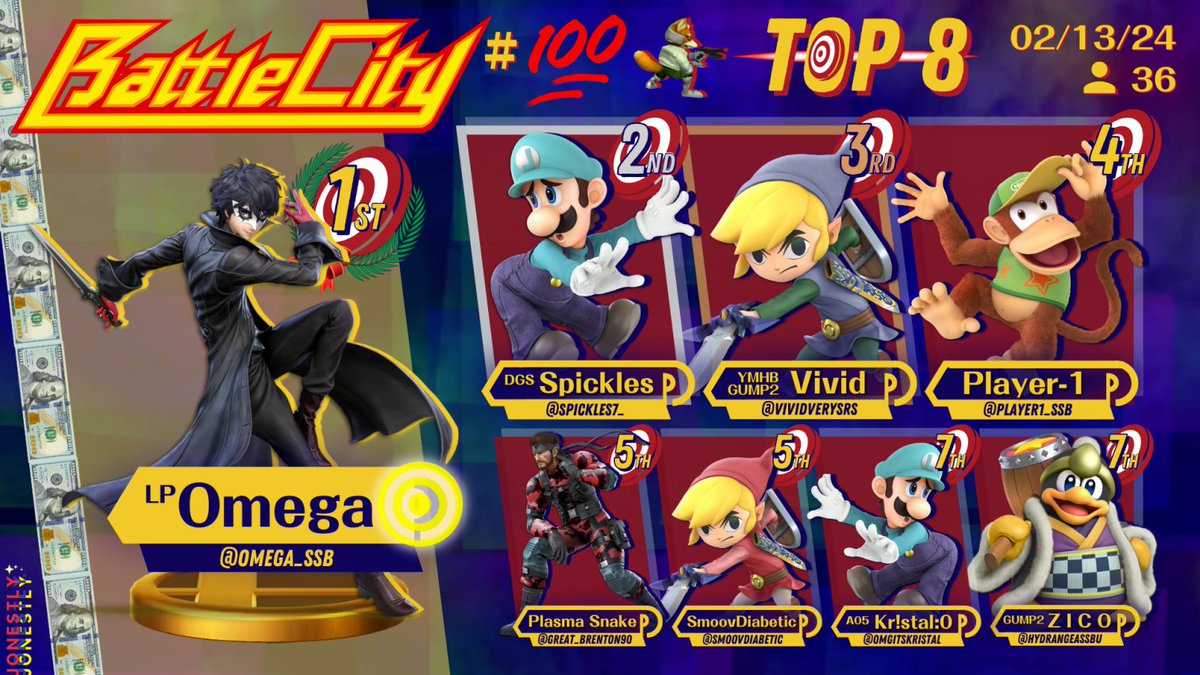 The best new gen joker steals Battle City #100 @omega_ssb !! Thank you for everyone that came to our little tournament we really appreciate for the people took the time come! Payout winners are:

1st: @Omega_ssb 

2nd: @spickles7_ 

3rd: @vividverysrs 

4th @player1_ssb