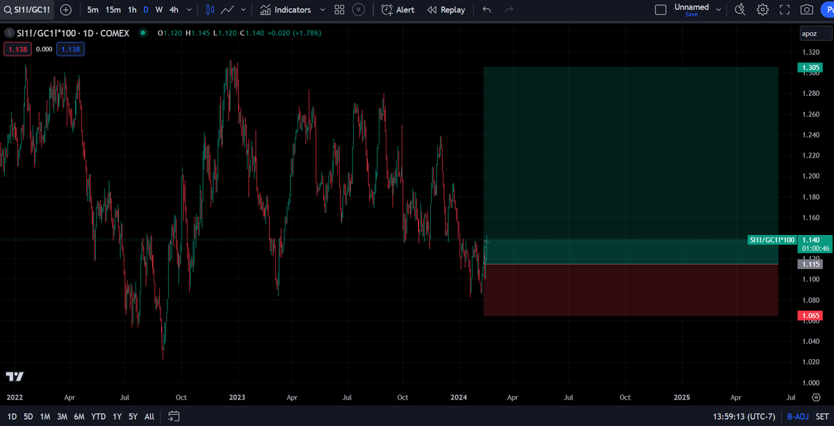 I told you guys something was happening in the silver market

we continue to revert