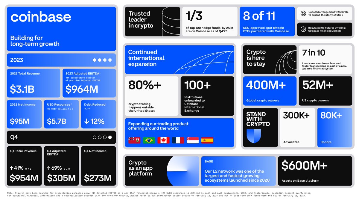 Our Q4'23 and full-year 2023 update is in. Read the full shareholder letter and tune into our earnings call: investor.coinbase.com