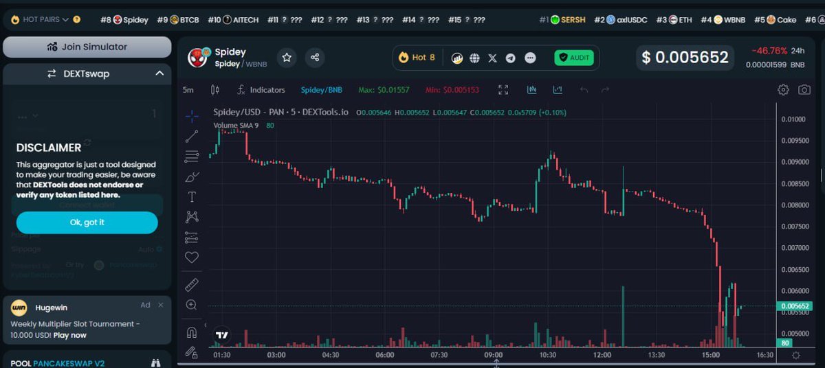 Spidey Top 8 Trending on DexTools

dextools.io/app/en/bnb/pai…

#Spidey #Dextools #trend #BSCGems