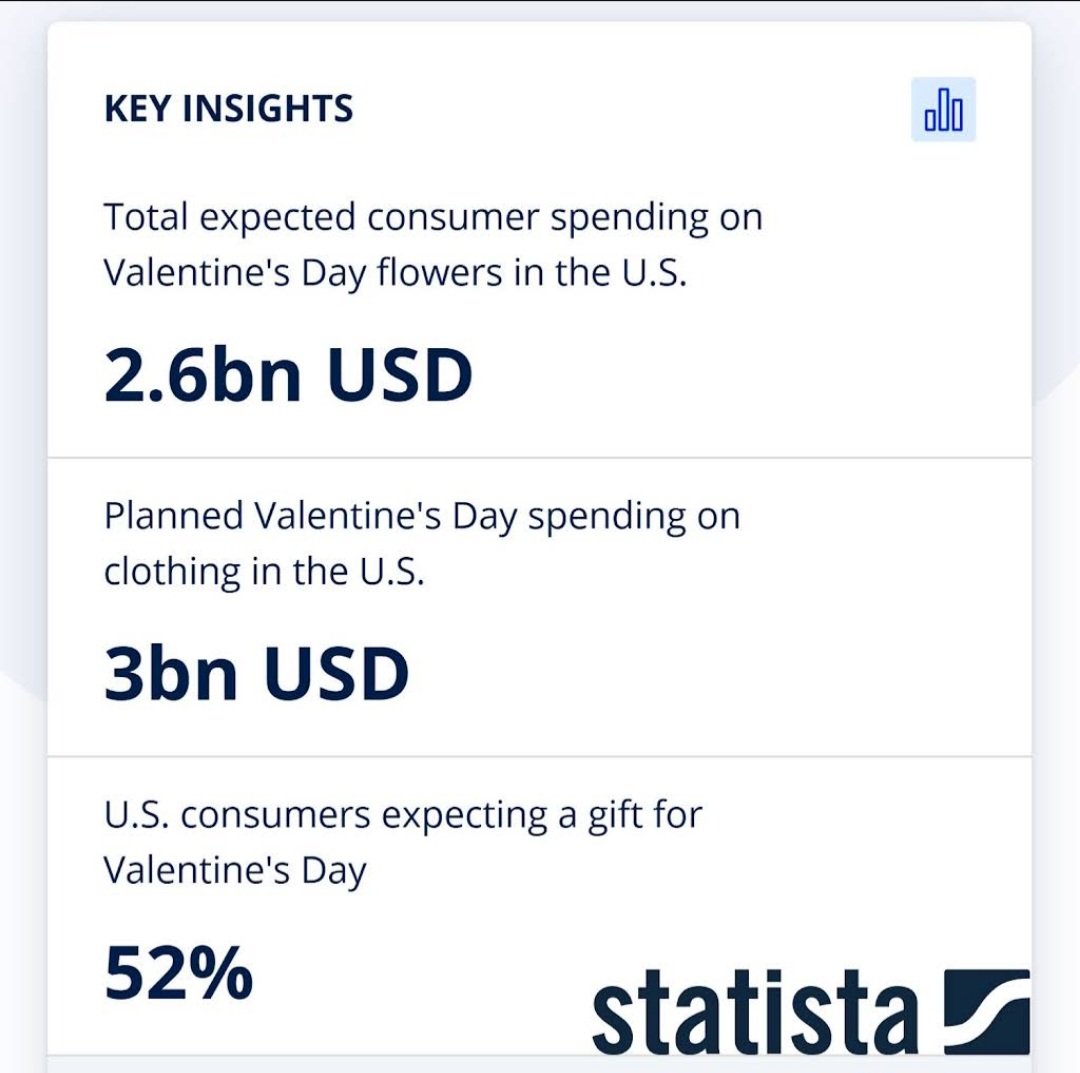 5.6 Billions #USD spending on #ValentinesDay in #USA