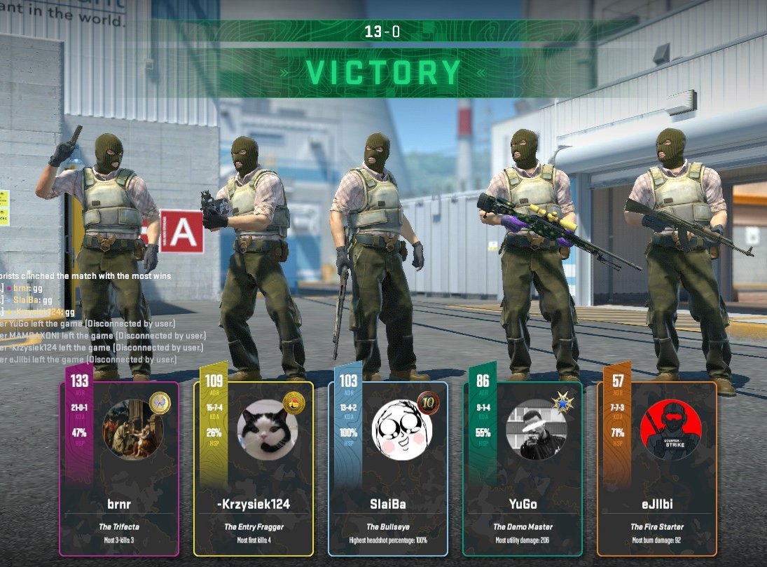 13-0 
21 kills 0 deaths, nuke. 
Very nice, thanks for best teammates <a href="/FACEIT/">FACEIT</a>