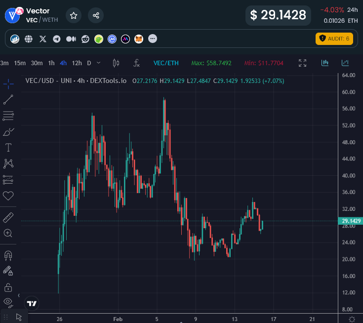 EricCryptoman's tweet photo. $VEC &amp; $BTC printing pretty identical patterns right now. Both are even exactly the same price of $29 lol.

Would be nice if defi ponzis went up in a straight line forever, but it's not the reality.

I do however think wave 2 on these will be much bigger than wave 1.

Higher. 🔼 https://t.co/aN9KZ9axDq