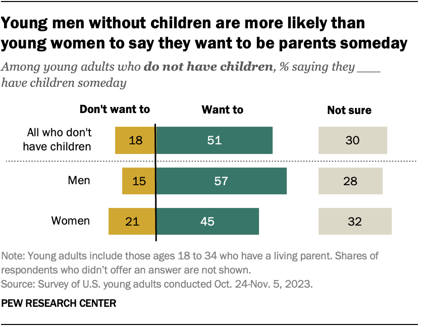51% of young adults who are not parents say they would like to have children one day. 3-in-10 say they’re not sure, and 18% say they don’t. While 57% of young men say they want children one day, a smaller share of young women (45%) say the same. pewrsr.ch/49wq4tC