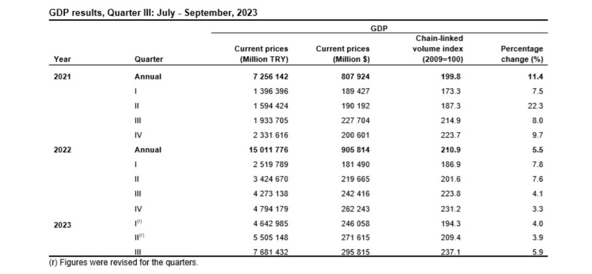 obscuredthomas's tweet photo. IMF verilerine göre TR GDP’si 2022’de 906 milyar dolardan 2023’te 1155 milyar dolara yükselmiş, TÜİK verilerine göre de ilk 3 çeyrek GDP artışı dolar bazında %26. Normal bir ülkede %26-27.5’lik bir GDP artışı için milyarlarca varillik maliyetsiz petrol rezervi bulunması lazım https://t.co/xwBZ3vj65g