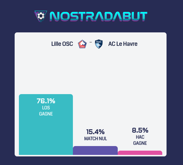 nostradabut's tweet photo. 🔮 Prophétie générée par l'algorithme : 

🇫🇷 Ligue 1
 #LOSHAC Lille OSC - AC Le Havre
samedi 17 février 17:00

👉 Résultat : Lille OSC 🎲1.5 👈

https://t.co/k8KrKkoiMM https://t.co/WifbDD22sy