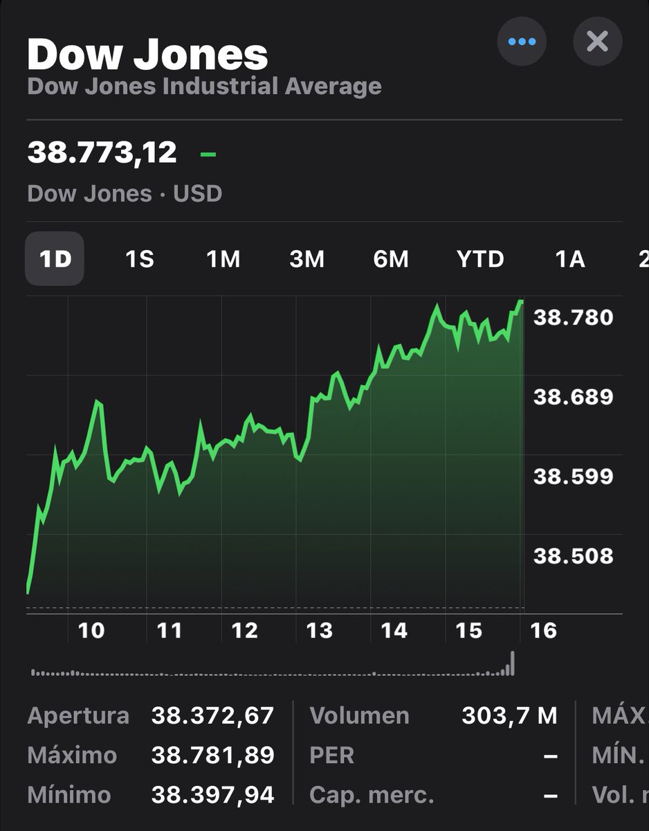 Cierre en #wallstreet 🟢

Otro día más cerrando en positivo y superando la barrera psicológica en el #sp500 

#nasdaq100 
#dawjones 
#finanzas 
#mercadosfinancieros 
#Trader 
#trading 
#libertadfinanciera 
#inversion 
#economia