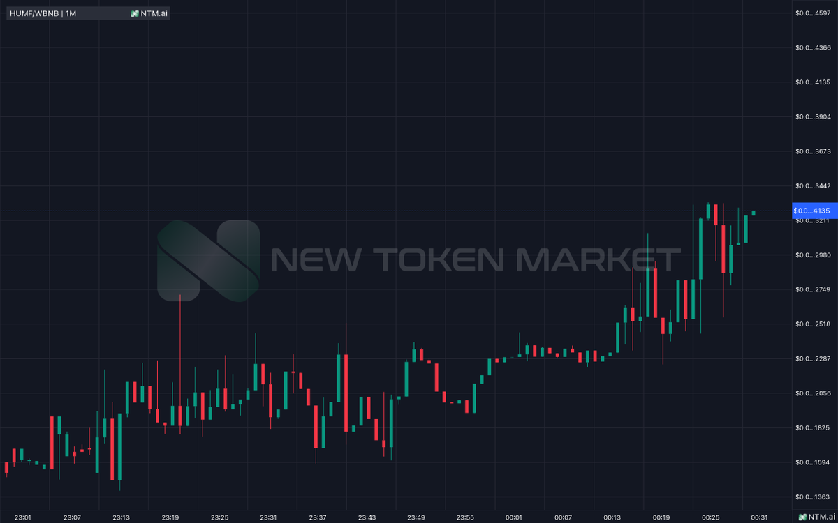 listingntm's tweet photo. #HUMF 🚨

After listed on https://t.co/o1z345xGV2 and use Express Listing, it increased by 500%. We would like to thank the HUMF team who brought this project to life, and congratulate our community for keeping this project strong.

#BTC #ETH #ELON #X https://t.co/KjA87d0jUB