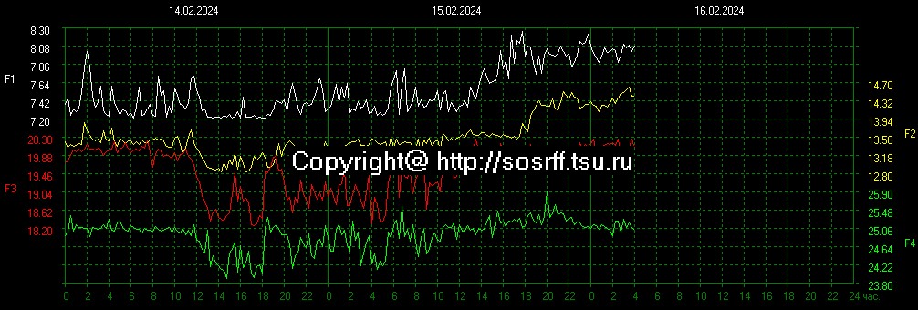 Tomsk, Russia. Shumaan Resonance
UTC 09:30 PM 15/02/24
#SchumannResonance