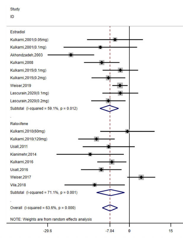 💊💪Oestrogen & raloxifene antipsychotic augmentation in females with schizophrenia improves symptoms: meta-analysis of 13 double blinded RCTs (n=1143), mean reduction in PANSS of ~7 vs. placebo at 4-8 weeks, spread across all symptom dimensions pubmed.ncbi.nlm.nih.gov/36585771/