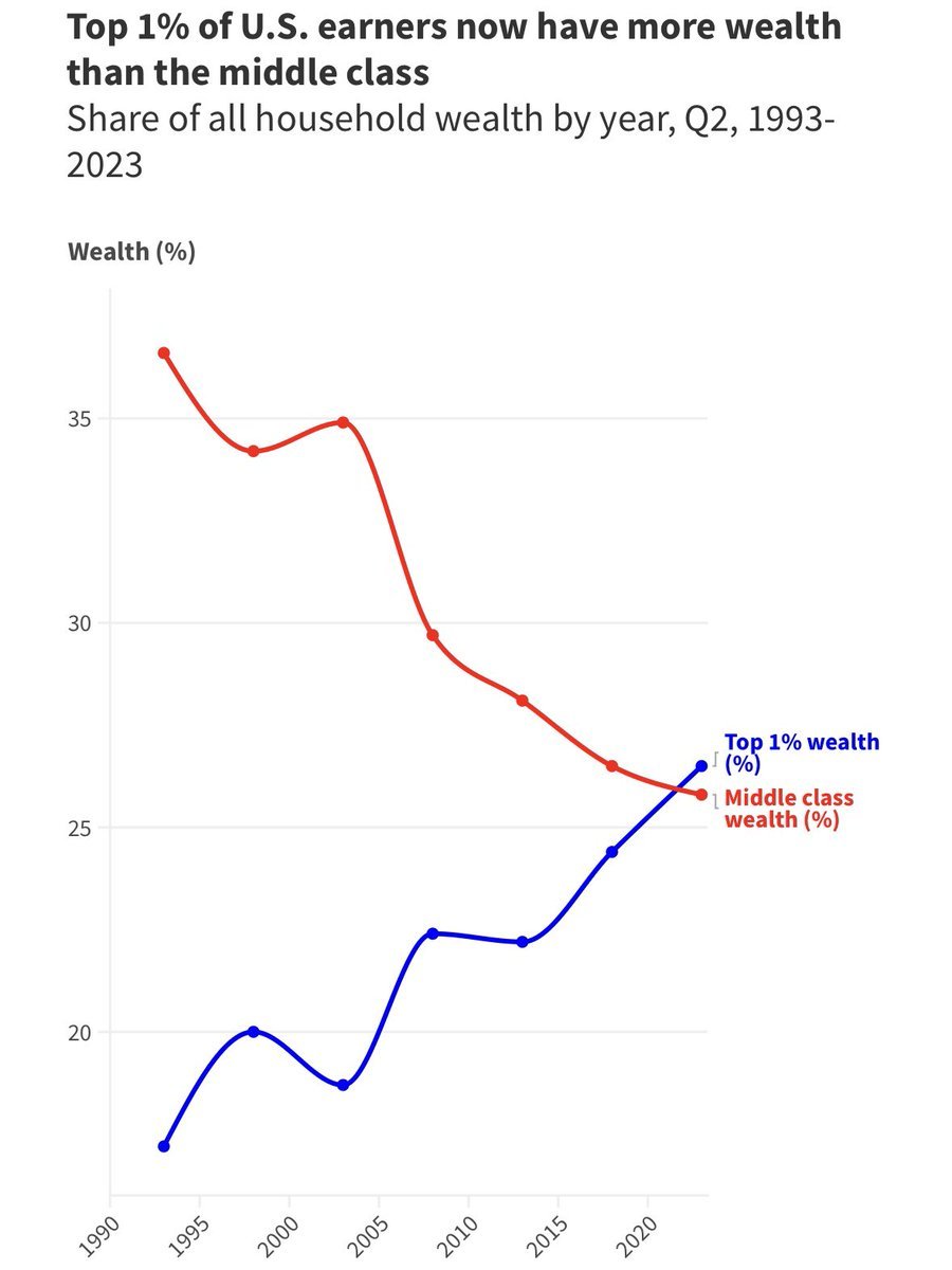 AiForward_'s tweet photo. 🇺🇸 The top 1% of US 'earners' now have more wealth than the middle class. 

Hard work, eh? 🤨 https://t.co/m9uyz2sMJR