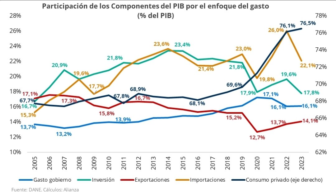 FelipeCamposPC's tweet photo. Me uno a las voces de urgencia para estimular la inversión en el país mediante políticas directas, confianza y estabilidad:

1. Crecer cerca del 0% en el segundo semestre es preocupante, pero podríamos suavizar el mensaje al resaltar que veníamos de un periodo de fortaleza económica.

2. Sin embargo, que la inversión como porcentaje del PIB esté por debajo de los niveles de pandemia, en un 17,8%, y haya retrocedido 18 años hasta el 2005, no tiene defensa.

3. Y no es solo una cuestión de tasas de interés; en el pais la inversión ha caído más del 12% desde 2022, mientras que en Chile y Brasil disminuye solo un par de puntos y en México aumenta un 24%. Todas estas economías aumentaron sus tasas de interés antes que nosotros y a niveles reales más altos.

4. El llamado es urgente: si queremos pedirle al @BancoRepublica que acelere la reducción en tasas, por favor seamos consecuentes y pidamos al gobierno que trabaje en corregir lo necesario para el retorno de la inversión.