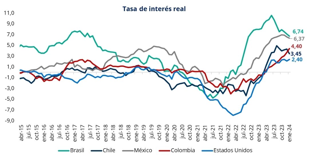 FelipeCamposPC's tweet photo. Me uno a las voces de urgencia para estimular la inversión en el país mediante políticas directas, confianza y estabilidad:

1. Crecer cerca del 0% en el segundo semestre es preocupante, pero podríamos suavizar el mensaje al resaltar que veníamos de un periodo de fortaleza económica.

2. Sin embargo, que la inversión como porcentaje del PIB esté por debajo de los niveles de pandemia, en un 17,8%, y haya retrocedido 18 años hasta el 2005, no tiene defensa.

3. Y no es solo una cuestión de tasas de interés; en el pais la inversión ha caído más del 12% desde 2022, mientras que en Chile y Brasil disminuye solo un par de puntos y en México aumenta un 24%. Todas estas economías aumentaron sus tasas de interés antes que nosotros y a niveles reales más altos.

4. El llamado es urgente: si queremos pedirle al @BancoRepublica que acelere la reducción en tasas, por favor seamos consecuentes y pidamos al gobierno que trabaje en corregir lo necesario para el retorno de la inversión.