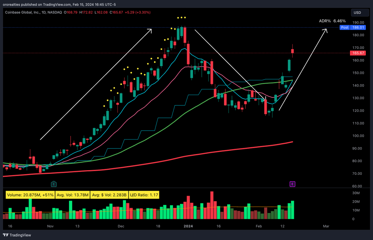 $COIN
#movingaverages