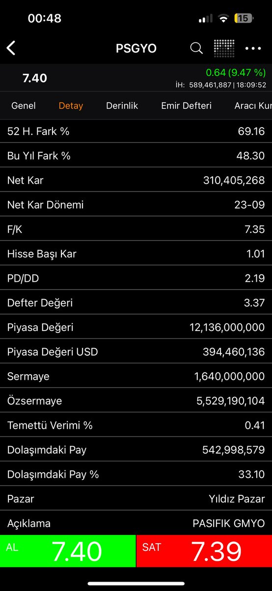 #PSGYO Halka arz tarihinden bu güne aktif değerleri %689 artmıştır.(4milyar tl den 32 milyar tlye ulaşmış)
Şirketin son değerleme raporunda (07.11.2023)
PAY BAŞINA DÜŞEN AKTİF DEĞER 19,69 TL dir. 
Bu hissenin borsada kaç lira olmalıdır
#borsa #sasa #bist100 #psgyo #thyao
#hektas