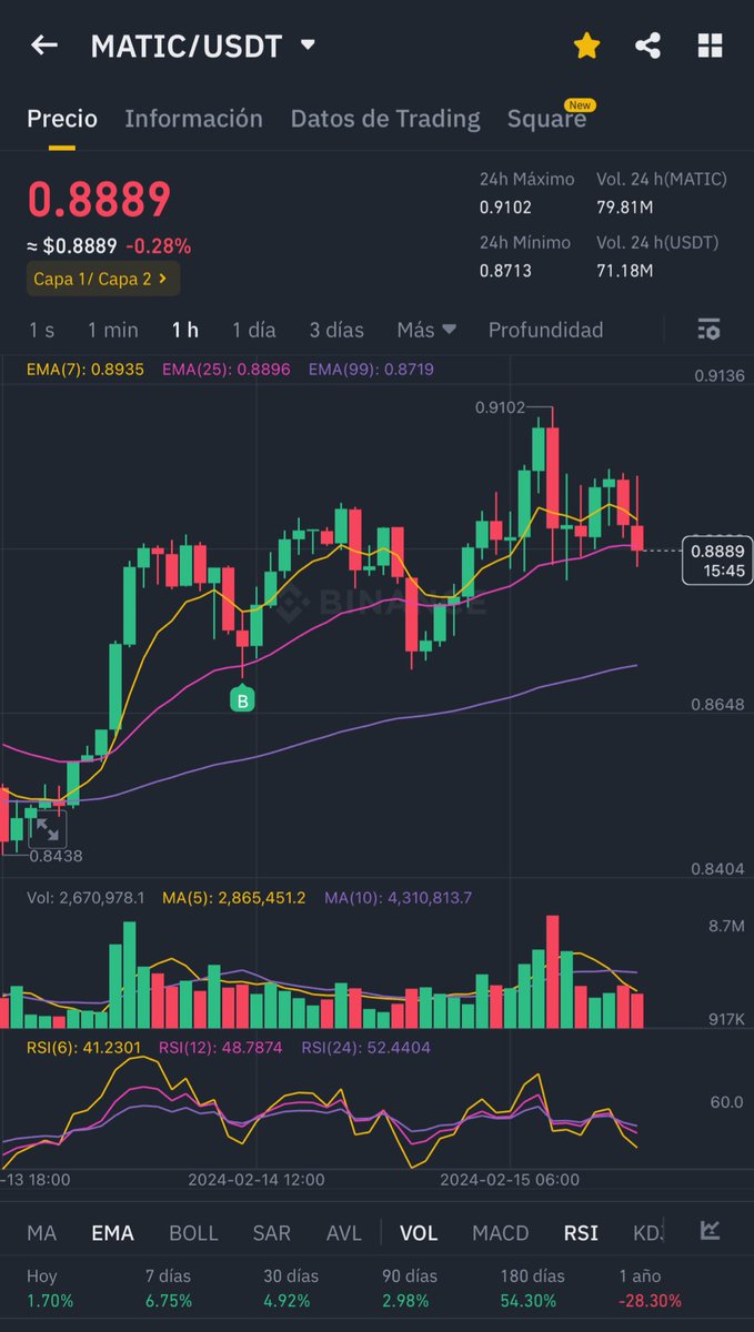 Hoy hice algunos cambios en mi portafolio principal 

Rote capital de #BTC a otras #crypto. #Bitcoin subió un 20% los últimos 30 días mientras que las #altcoins siguen algo tímidas. Algunos proyectos subieron y otros siguen en acumulación lateralizando. 

Por eso agregué $INJ a