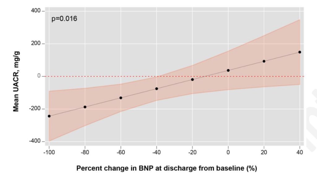 En hospitalizados con falla cardiaca, el 82% tuvo albuminuria, está desciende con la descongestión, se correlaciona con la ↓BNP, las dosis de furosemida y el ↑creatinina Hipótesis: ↑albuminuria funcional @yulnunezvill @rdelaespriella Cardiorenal Med 2024 10.1159/000536222