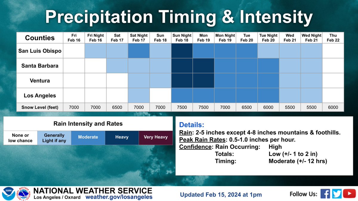 Here are the latest details for the storm.  While many details are still very uncertain, people can still plan now as significant flooding is within the reasonable range of outcomes. #cawx #larain