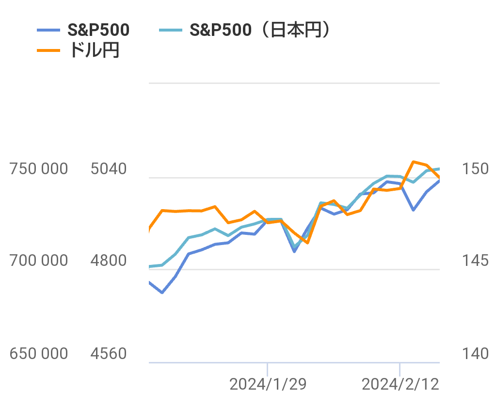 KOSHIRO_NISA's tweet photo. S&P500!
S&P500!
S&P500!
eMAXIS Slim米国株式(S&P500)に投資するすべてのものが含み益!
今年に入って何回?18回目くらいか?
#SP500
#SP5000
#FOMC
#米国株
#ドル円 https://t.co/wFSAk8sVMH
