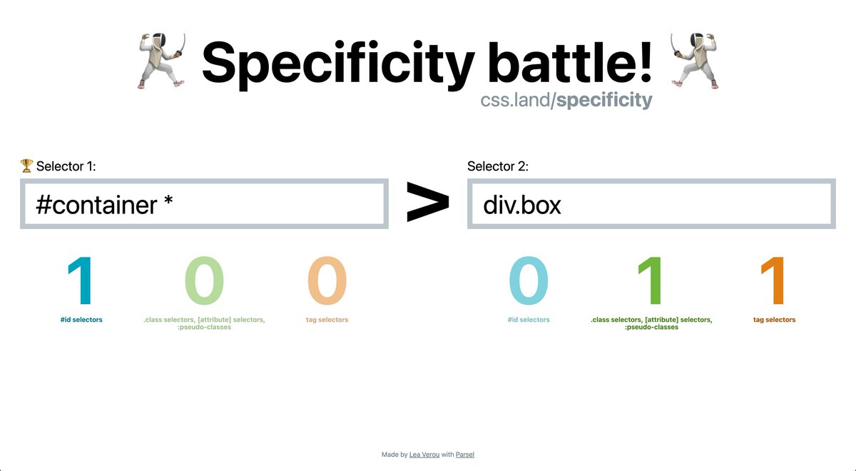 Made this quick demo to teach specificity: css.land/specificity/

The layout is primarily designed to be embedded in slides, hence why everything is so big.

(I’m just posting it in case someone else might find it useful; I don't really have time for fixes and refinement, but