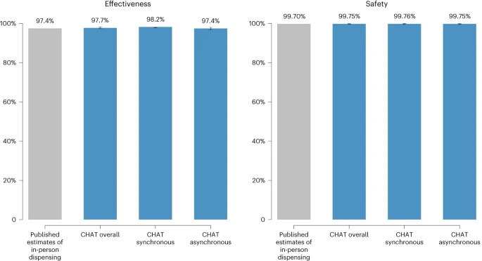 📣It's here!   Just published in Nature Medicine: 

Among of over 6,000 patients of telehealth abortion was as safe and effective as found in previous studies of in-person medication abortion care.  

Full paper linked below and a longer tweet thread to follow soon. 👇🏽