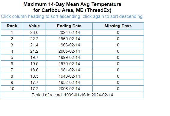 NWSCaribou's tweet photo. Through the first 2 weeks of February the warmest February on record at both Caribou and Bangor! #MEwx https://t.co/2KhDfB4AcW https://t.co/btZhsNsvty