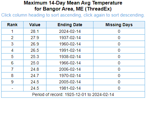 NWSCaribou's tweet photo. Through the first 2 weeks of February the warmest February on record at both Caribou and Bangor! #MEwx https://t.co/2KhDfB4AcW https://t.co/btZhsNsvty