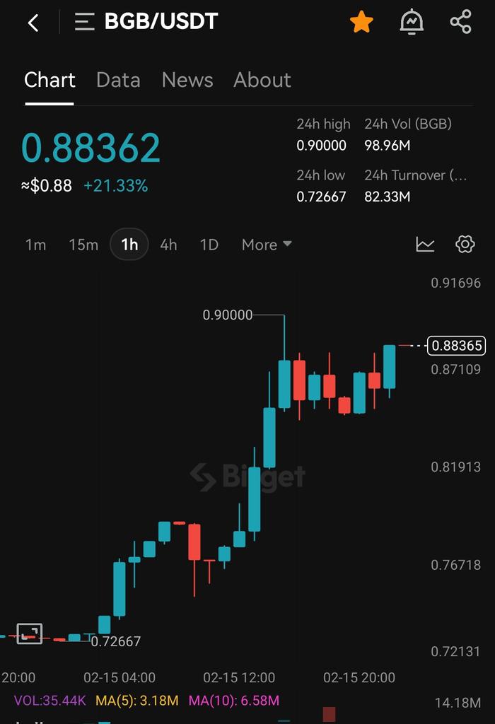 BitgetNigeria's tweet photo. $BGB has been on fire 🔥🔥. A new ATH was created today @ $0.9. The next bull leg could be $1.5. Are you on this train? https://t.co/36cecP0VvT