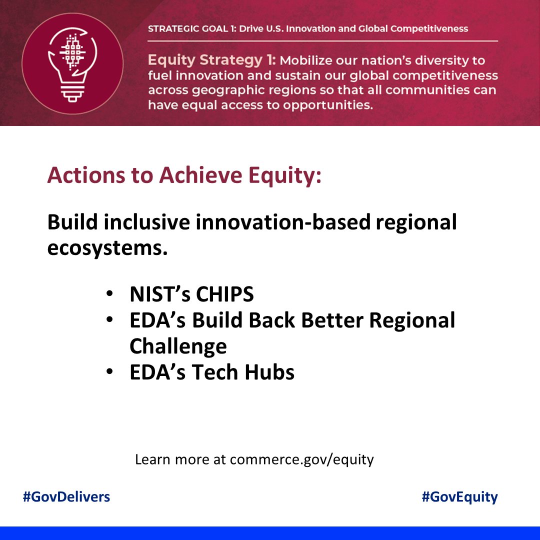 CommerceGov's tweet photo. Through @NIST's CHIPS and @US_EDA's Build Back Better Regional Challenge and Tech Hubs, the Department is dedicating once-in-a-generation resources to creating innovation-based clusters in geographically diverse regions. #GovDelivers #GovEquity https://t.co/1ebNrI9OnD