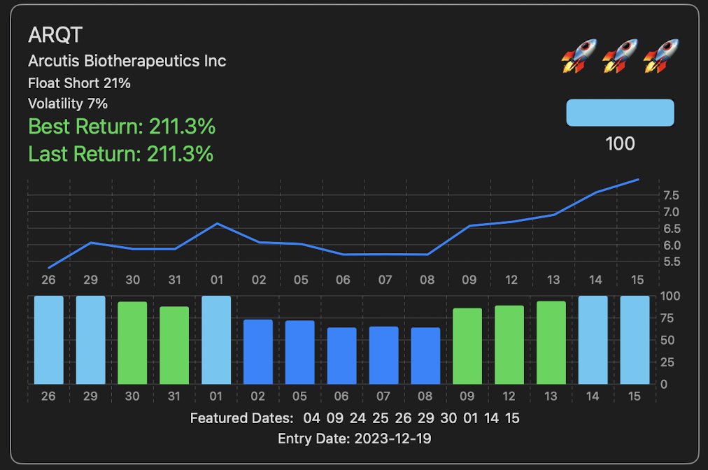 $ARQT in 200% club. Slowly squeezing since December.