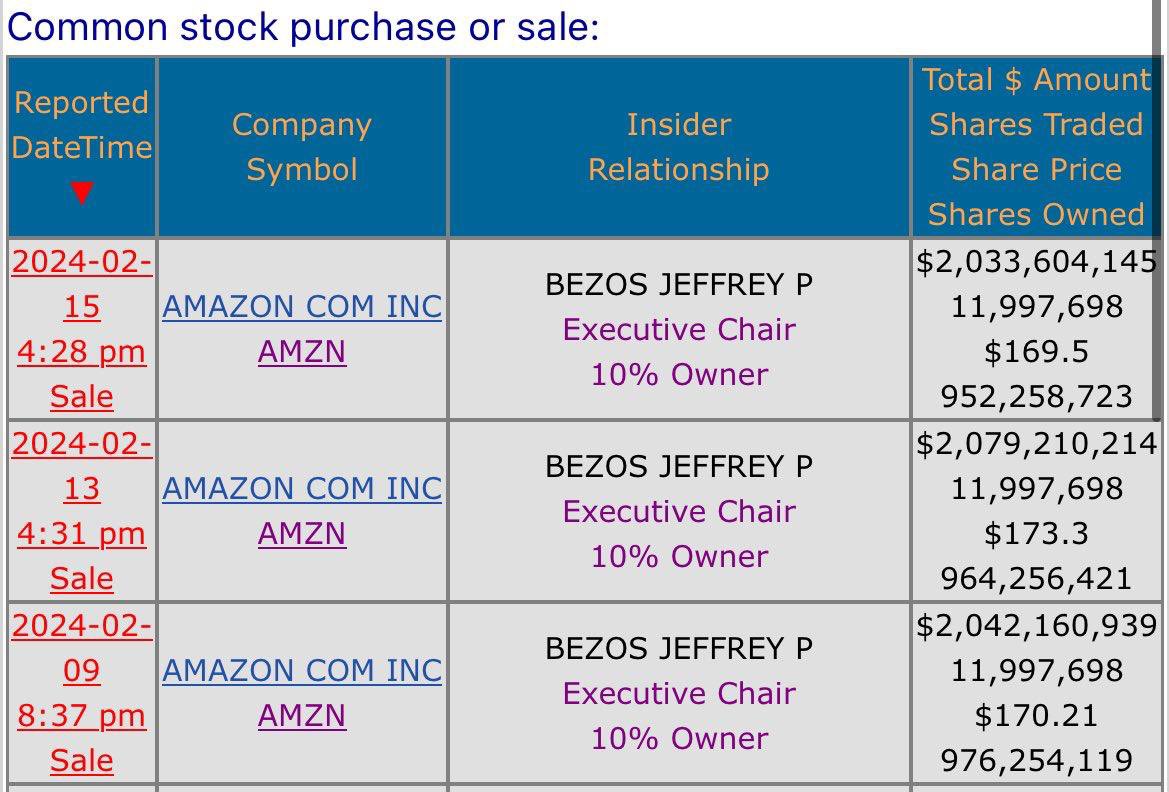 Convertbond's tweet photo. .@JeffBezos Dear Jeff, one of the smartest human beings, who’s ever walked on two legs on this planet 🌏 is selling stock like it’s his last meal before the electric chair? What does he know? https://t.co/enCSX0U9hh