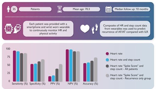 Excited about our REMOTE-AF study just published online @EHJ digital @gamithadasuriya. The humble PPG has potential in #AFib diagnosis in at risk population #EPeeps. Thanks to @JagSinghMD for pointers when we first discussed at #HRX @fitbit @RBandH @unibirmingham @imperialcollege