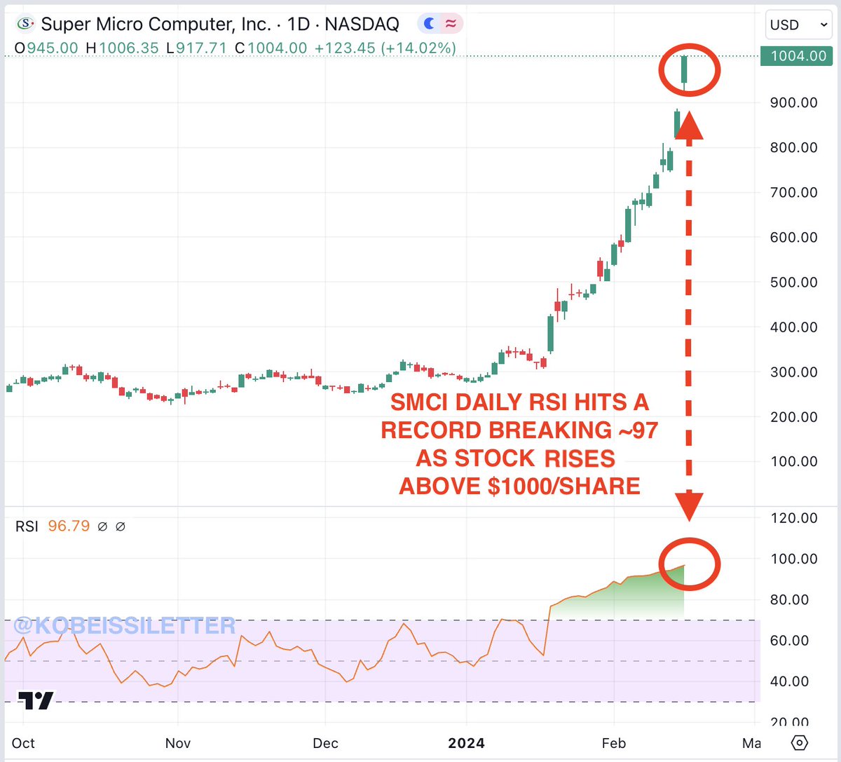 This is absolutely insane:

The daily RSI on Super Micro Computer, $SMCI, just closed the day at 97 as the stock pushed above a record $1,000/share.

There is only ONE company in history that has managed to mark a daily close with a daily RSI above 97.

Which company was it?

It