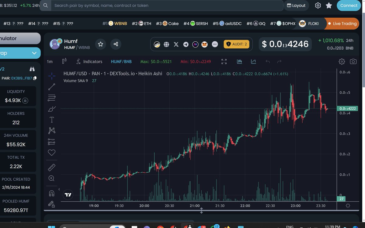 HumfToken's tweet photo. 🎉 What a Start for #Humf! 🚀

In just the first 8 hours, our trading volume hit an astonishing $55.89K! And it didn't stop there📈 This incredible momentum showcases the community's strong support and belief in our journey

Thank you to everyone  #BNB #BSC #BTC https://t.co/FoGuaVNg8X