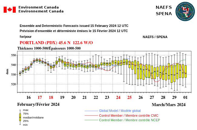 MuketyMuk's tweet photo. Yup..aftr Feb 25th, the signal is there for a cooler PacNW/BC, but that's so far out in the extended tis NOT reliable. Interesting to watch though. #NAEFS trends chilly by end of Feb to early March but zippo confidence. Still, don't put your winter happy box away quite yet! https://t.co/pZhzkrcEEB