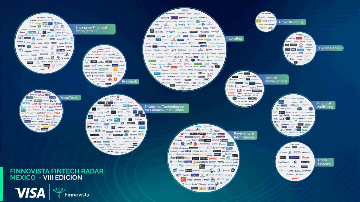 Finnovista (@finnovista) on Twitter photo ¡Ya esta disponible el Fintech Radar México! 🚀 <a href="/afontao/">Andres Fontao</a> de Finnovista reveló los datos clave del ecosistema Fintech mexicano en un evento exclusivo con <a href="/SebastianDeLara/">Sebastián De Lara</a> de <a href="/fintechmx/">FinTech México</a> y Luz Adriana de <a href="/VisaMX/">Visa Mexico</a>.
¡Descárgalo ahora!
finnovista.com/radar/actualiz… ¡Ya esta disponible el Fintech Radar México! 🚀 <a href="/afontao/">Andres Fontao</a> de Finnovista reveló los datos clave del ecosistema Fintech mexicano en un evento exclusivo con <a href="/SebastianDeLara/">Sebastián De Lara</a> de <a href="/fintechmx/">FinTech México</a> y Luz Adriana de <a href="/VisaMX/">Visa Mexico</a>.
¡Descárgalo ahora!
finnovista.com/radar/actualiz…