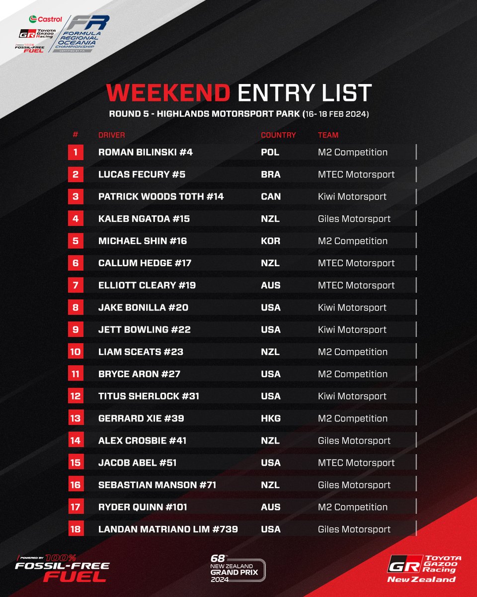 feeder_series's tweet photo. NEWS | 🇳🇿 Here's the entry list for the final Formula Regional Oceania round this weekend! The third race of the event doubles as the New Zealand Grand Prix.
IN: Callum Hedge (MTEC), Ryder Quinn (M2)
RETURNING: Elliott Cleary (MTEC)
OUT: Kaden Probst (MTEC)
#FROC #NZGP https://t.co/WJ0wLQhG3n