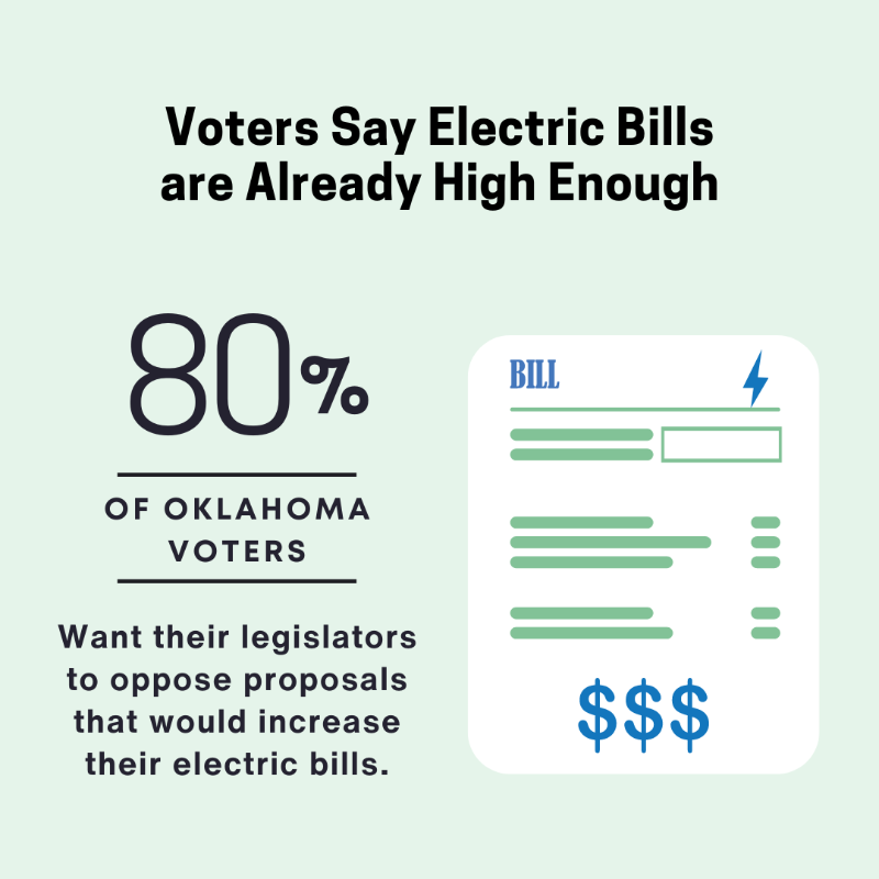USEnergyPrices's tweet photo. Oklahoma voters agree legislators should fight to decrease electric rates and oppose proposals that would raise them by giving anti-competitive rights to incumbent utilities.