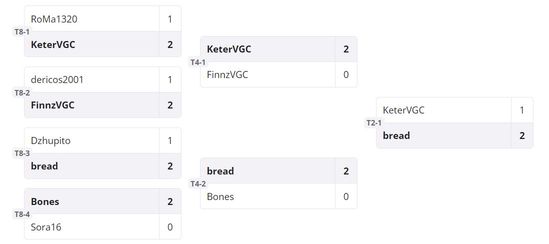 2nd Place at today's Sprout Tower Weekly. Lost in the final due to a missplay, while the team has been carrying me hard. Feeling good for this weekend's MSS in Cecina. (won't stop using the team until i top a MSS). Thanks to <a href="/PokeMillennium/">Pokémon Millennium</a> and <a href="/QuagSimon/">Simone Fabbricatore</a> for hosting the tour.